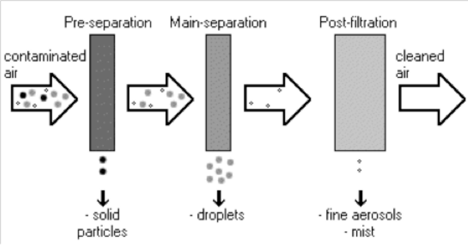 AFS Filtration Process AFS Filtration Process